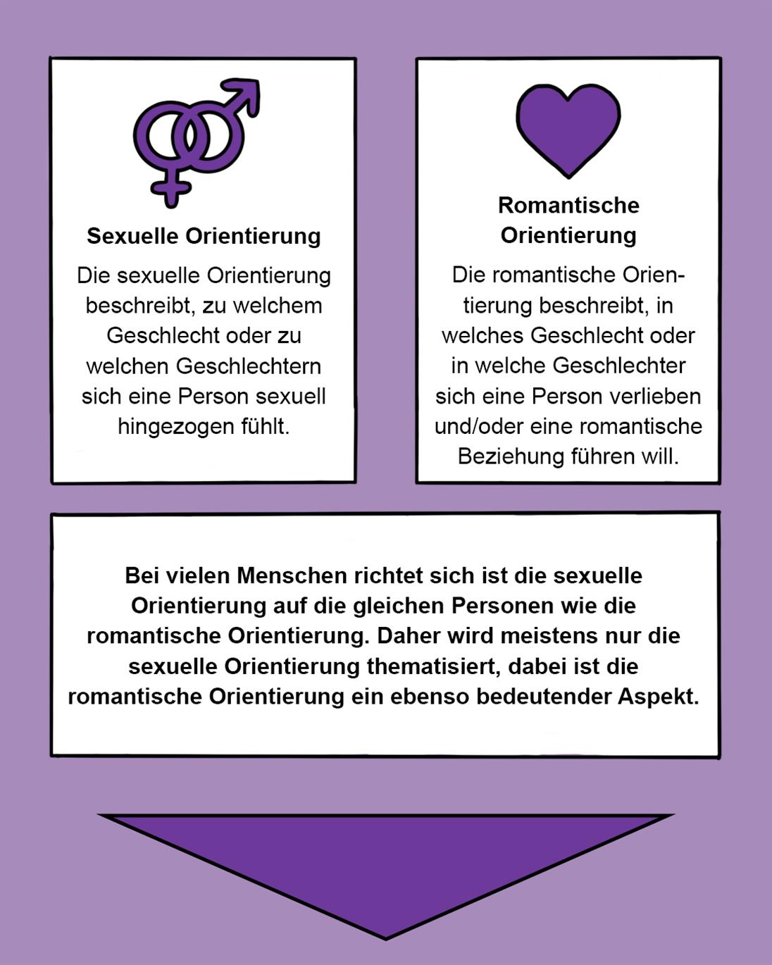 Auf dem Bild wird eine Grafik abgebildet, welche den Unterschied zwischen sexueller und romantischer Orientierung beschreibt:
Über dem Infotext der sexuelle Orientierung werden das Venus- und Marssymbol abgebildet, wie sich etwas überschneiden:
Die sexuelle Orientierung beschreibt, zu welchem Geschlecht oder zu welchen Geschlechtern sich eine Person sexuell hingezogen fühlt.

Über dem Infotext zur romantischen Orientierung ist ein Herz abgebildet:
Die romantische Orientierung beschreibt, in welches Geschlecht oder in welche Geschlechter sich eine Person verlieben und/oder eine romantische Beziehung führen will.

Darunter ist ein ein weiterer Textblock:
Bei vielen Menschen richtet sich ist die sexuelle
Orientierung auf die gleichen Personen wie die
romantische Orientierung. Daher wird meistens nur die sexuelle Orientierung thematisiert, dabei ist die
romantische Orientierung ein ebenso bedeutender Aspekt.
